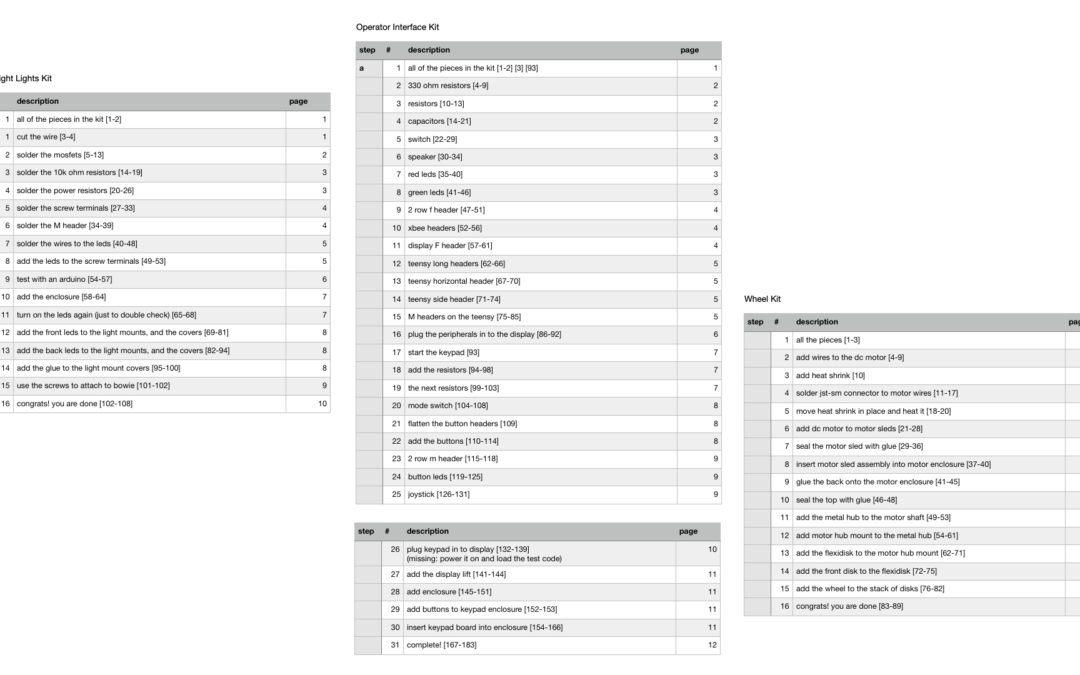 Kit Log #024: Instruction outline for trio of kits and the need to automate this